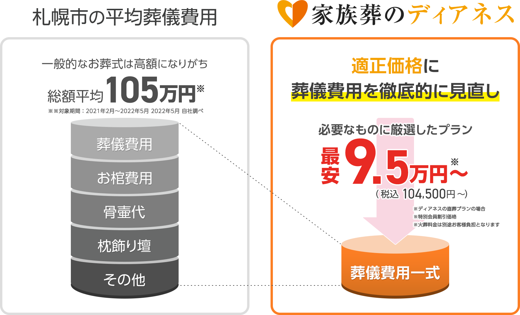 家族葬のディアネス 北海道の平均葬儀費用との比較