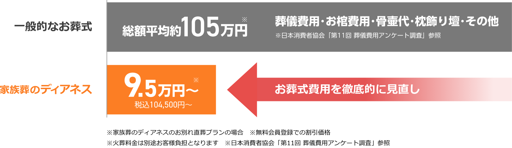 北海道・札幌市の平均葬儀費用との比較イメージ