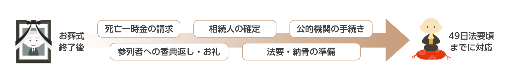 お葬式終了後から四十九日法要ころまでの流れ