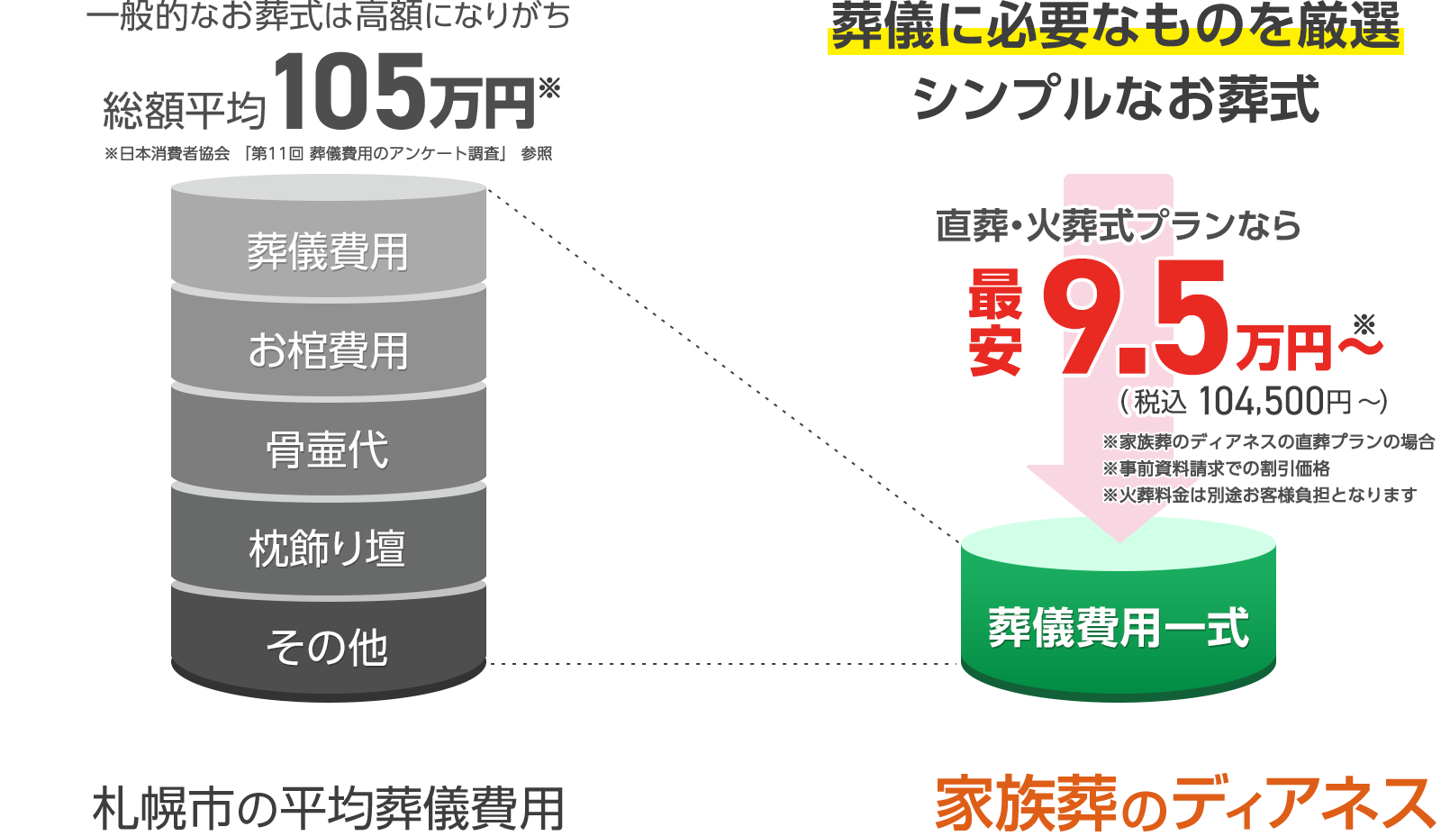 直葬・火葬式が安価の理由