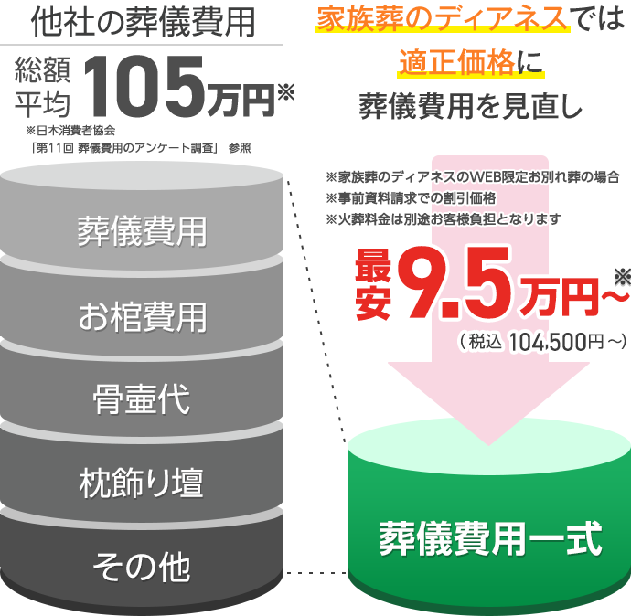 家族葬のディアネス 他社との金額の比較