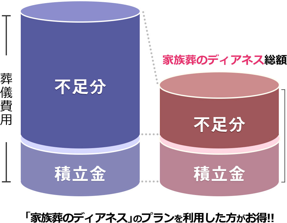 のりかえ割を利用して積立金サービスを解約、積立金相当の割引も利用できて葬儀費用がお得になります