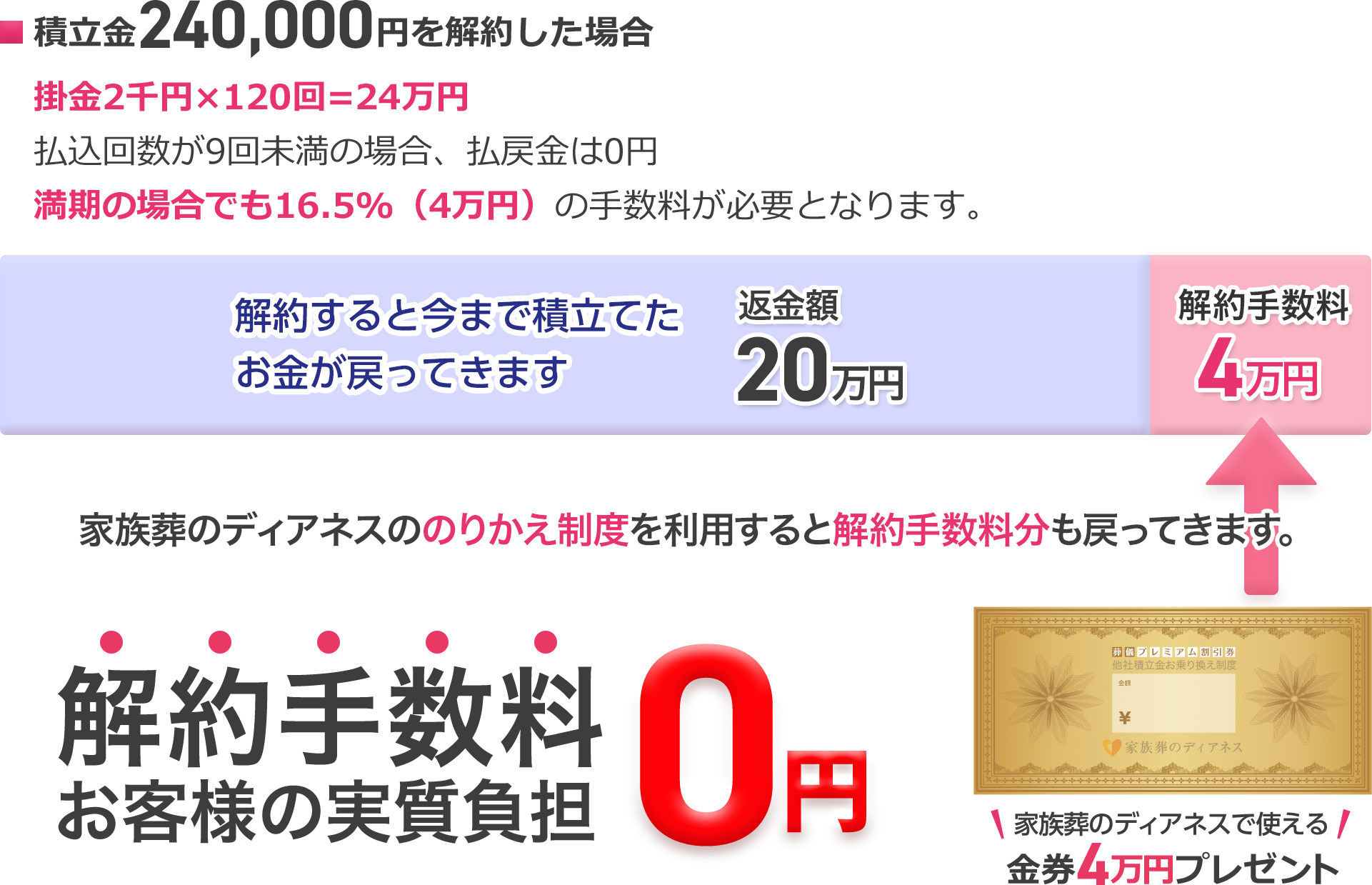 ディアネスのののりかえ制度を利用すると解約手数料分も戻ってきます。解約手数料お客様の実質負担 0円